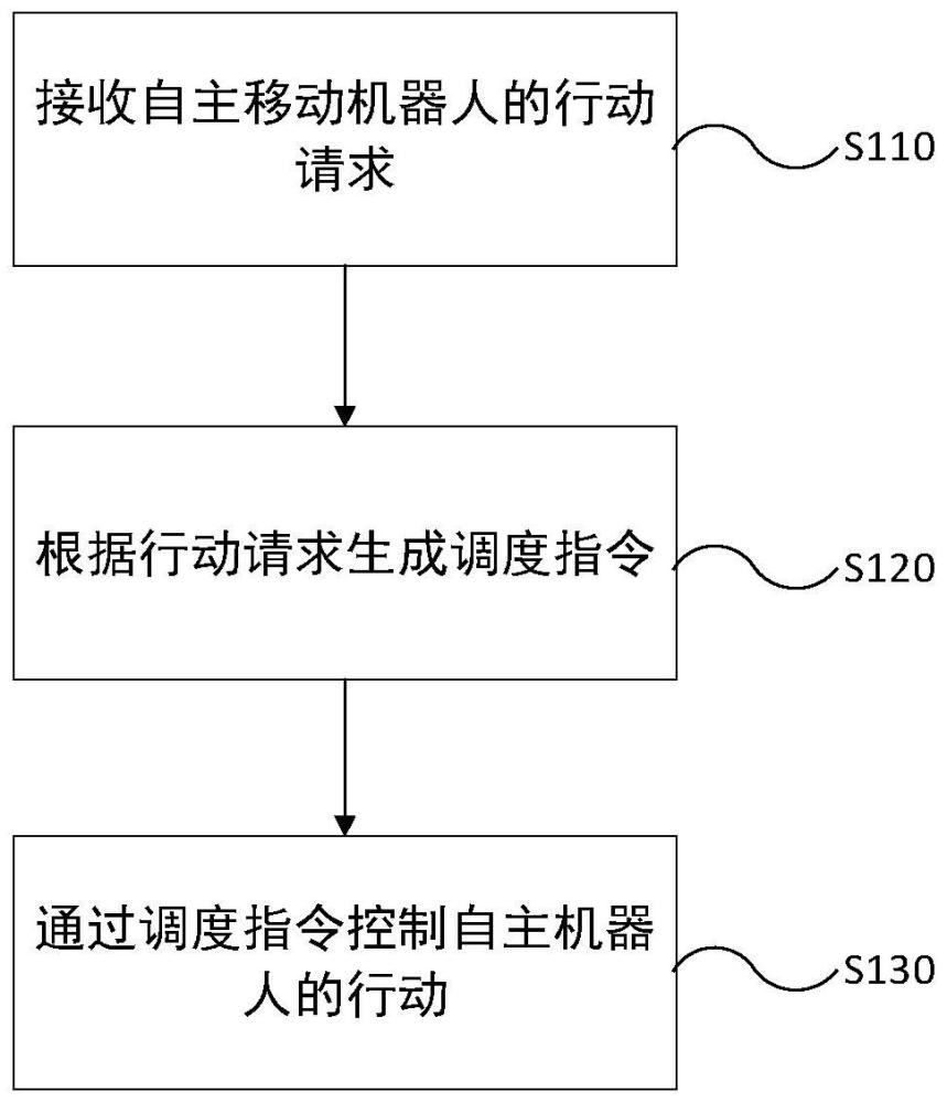 自主移动机器人及其调度方法、装置、设备和存储介质与流程