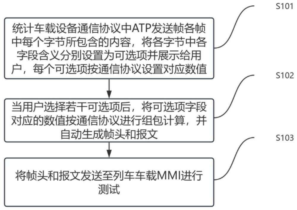 一种列车车载MMI辅助测试方法及装置与流程