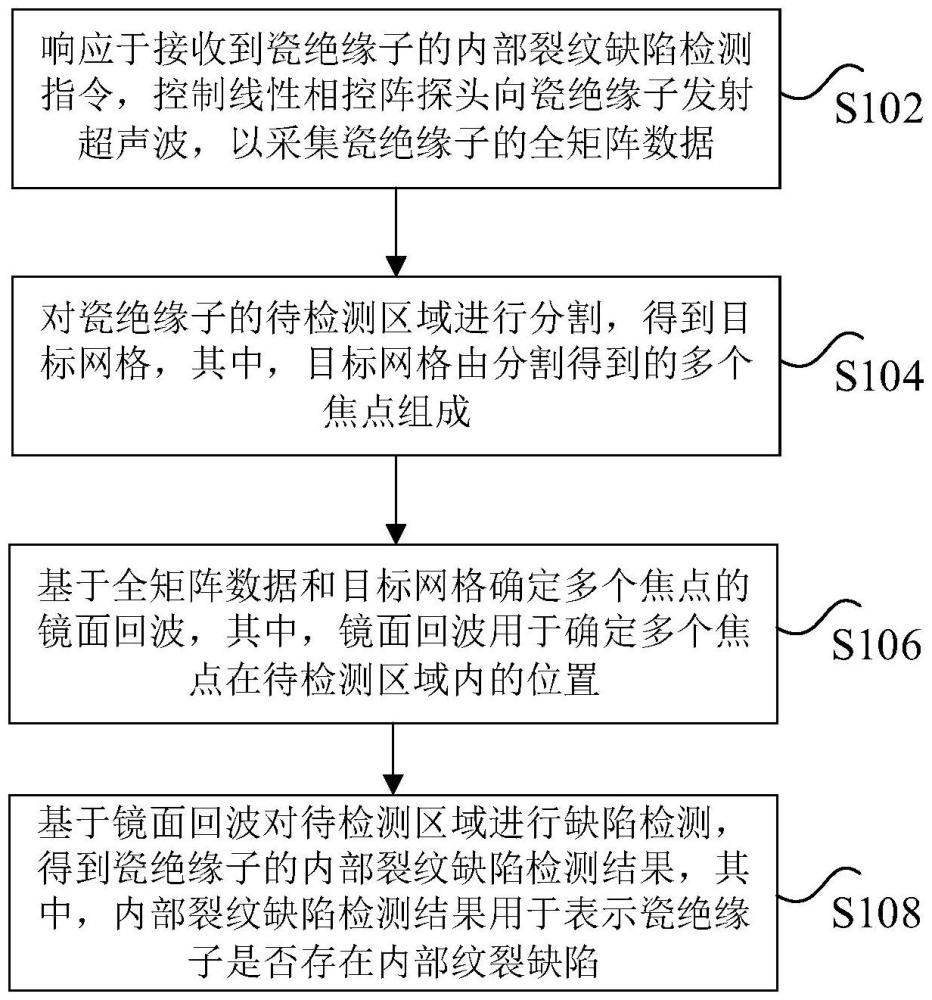 瓷绝缘子的内部裂纹缺陷检测方法、电子设备及存储介质与流程