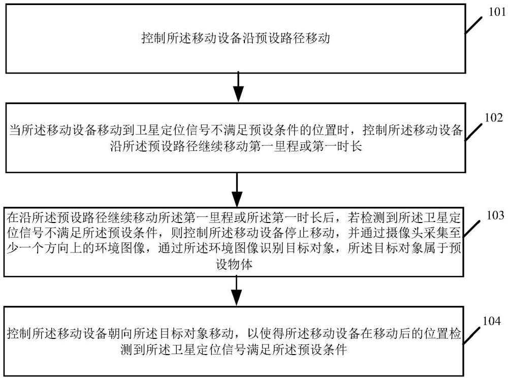 移動設(shè)備的控制方法及相關(guān)設(shè)備與流程