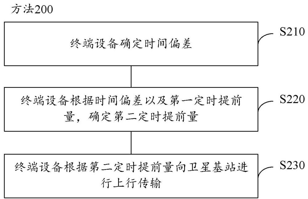 定时提前量的更新方法、终端设备、芯片系统和介质与流程