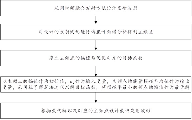 一种海洋电磁发射控制波形优化方法