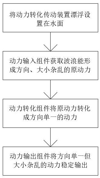 一種波浪能吸收轉(zhuǎn)化方法及其應(yīng)用與流程