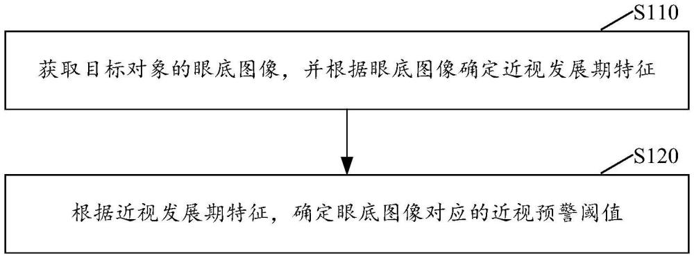 近視預(yù)警方法及裝置、存儲(chǔ)介質(zhì)及電子設(shè)備與流程