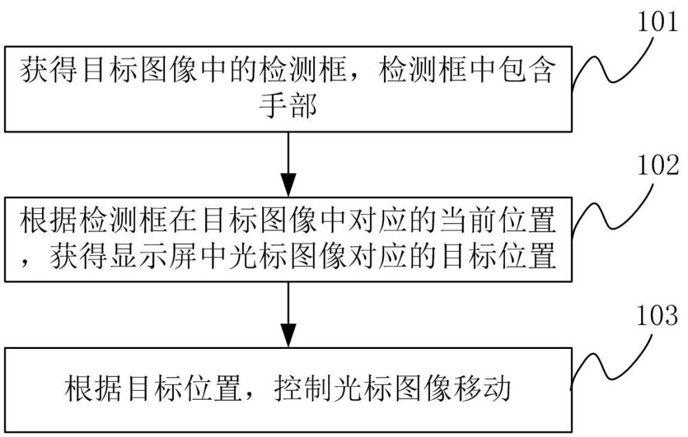 基于手势识别的光标控制方法、装置及电子设备与流程