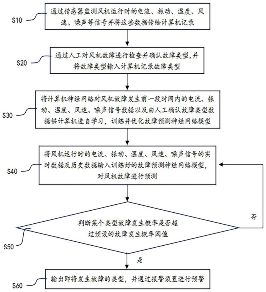 一種隧道智能風(fēng)機(jī)故障預(yù)測(cè)方法及其系統(tǒng)與流程