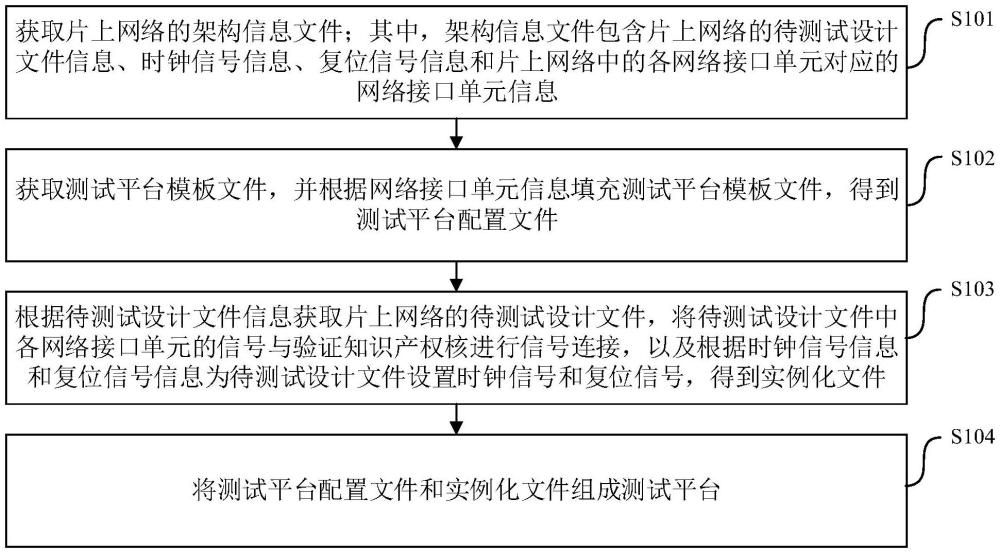 片上網(wǎng)絡(luò)測試平臺的生成方法、裝置、電子設(shè)備及介質(zhì)與流程