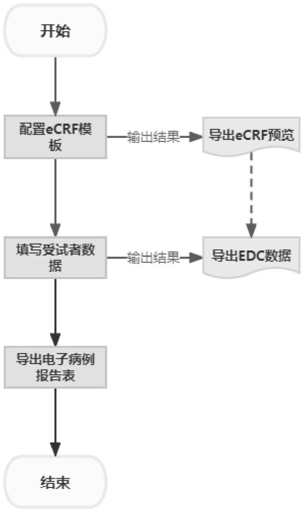 臨床試驗電子病例報告表的生成方法及生成系統(tǒng)與流程