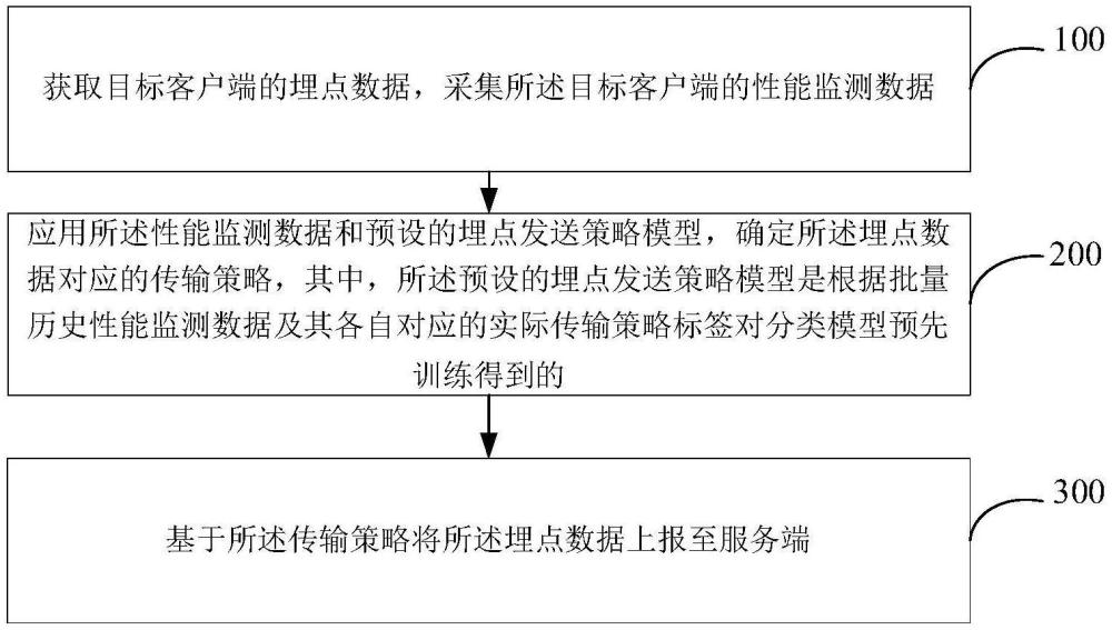 埋点数据上报方法及装置与流程