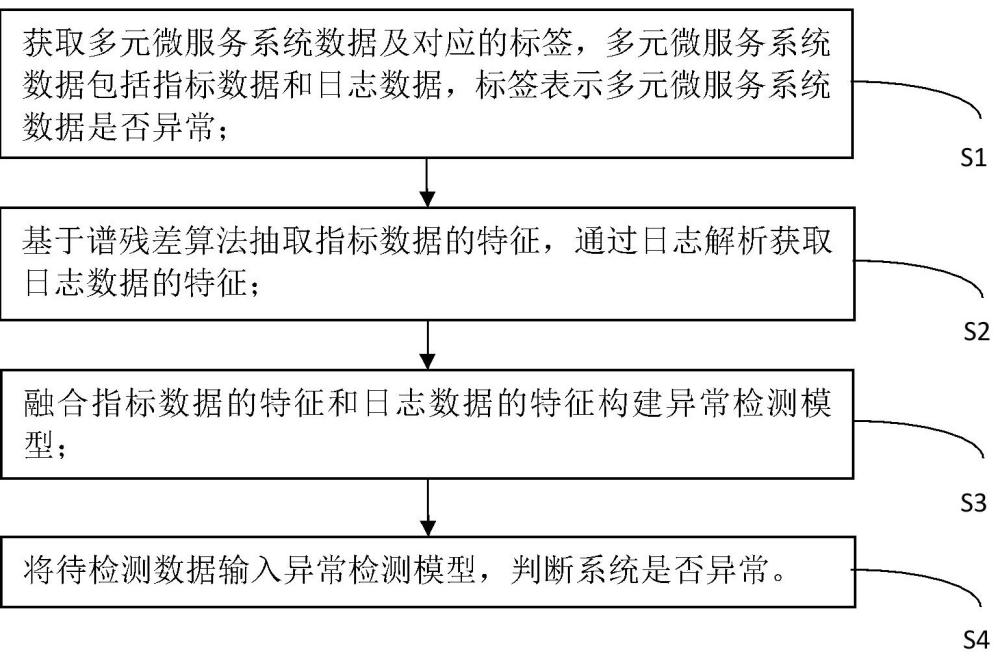 一种微服务系统异常检测方法、存储介质、电子设备与流程