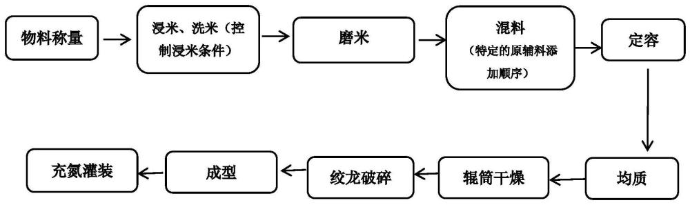 一種制備高鐵吸收的嬰幼兒米粉的方法與流程