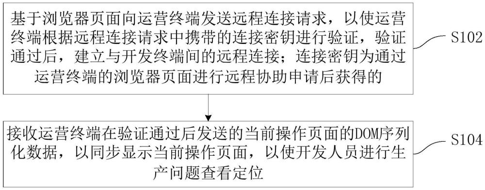 远程定位生产问题的方法、装置及电子设备与流程