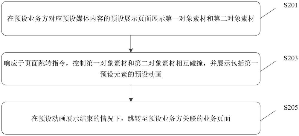 页面展示方法、装置、电子设备及存储介质与流程