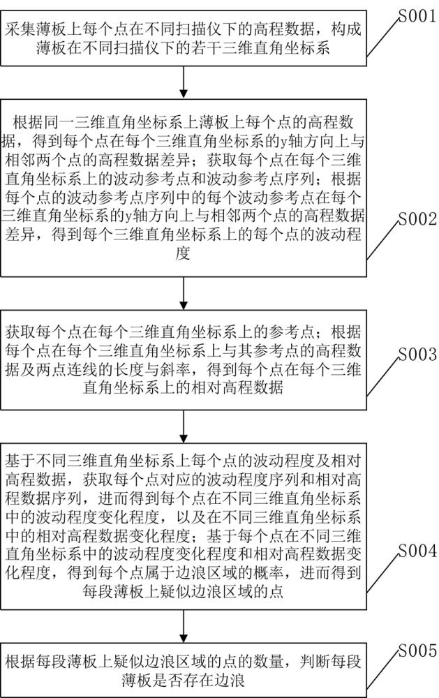 一种轧机薄板的表面数字化检测方法及系统与流程