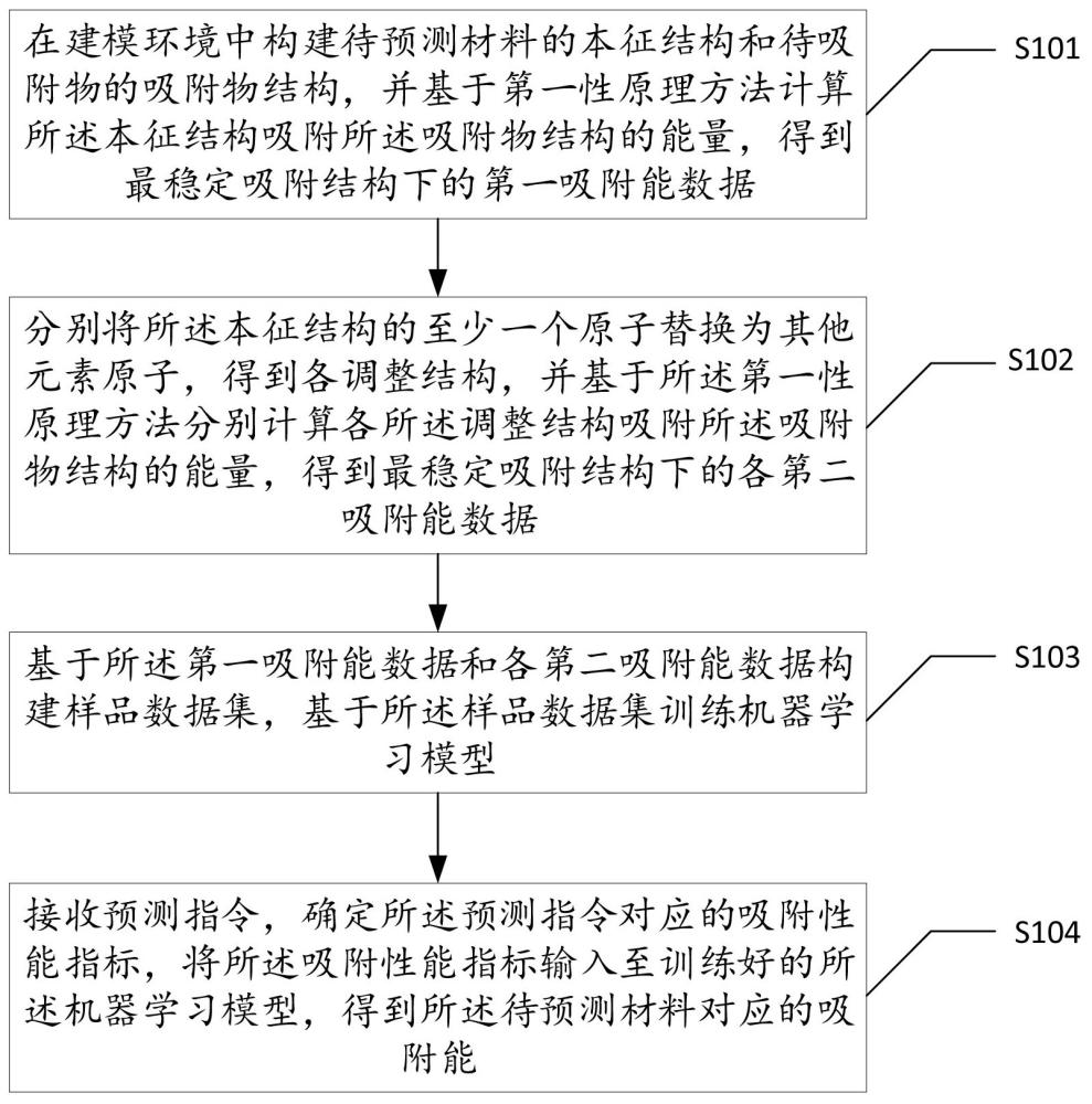 一種基于機(jī)器學(xué)習(xí)預(yù)測材料結(jié)構(gòu)對吸附物吸附性能的方法與流程