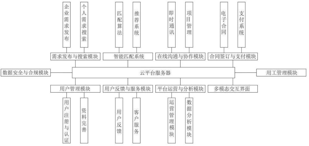 一種靈活用工服務(wù)平臺