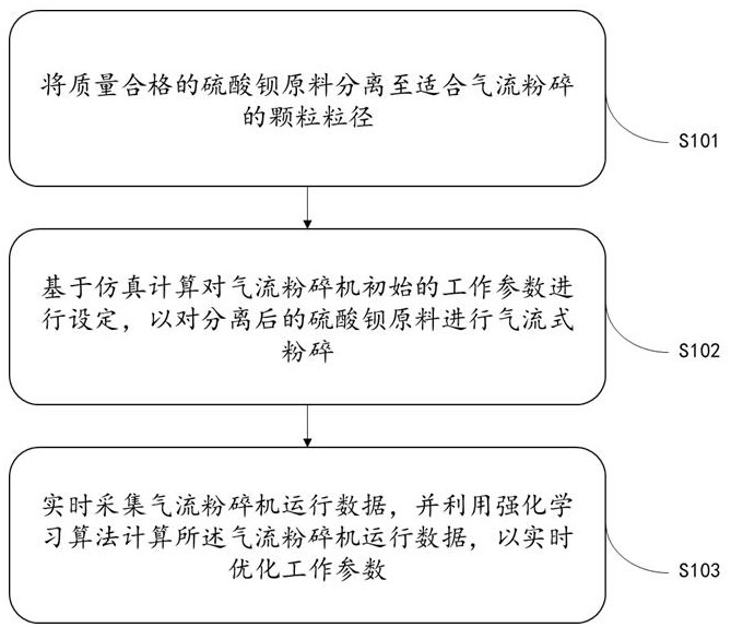 基于強(qiáng)化學(xué)習(xí)的氣流式粉碎制備超細(xì)硫酸鋇的方法及系統(tǒng)與流程