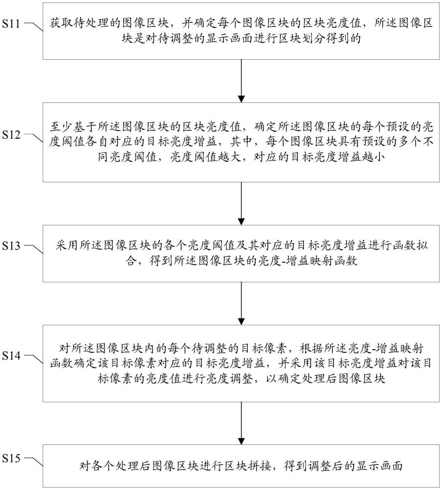 顯示畫面的亮度調(diào)整方法及裝置、存儲(chǔ)介質(zhì)、終端、計(jì)算機(jī)程序產(chǎn)品與流程