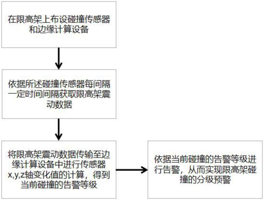 一種限高架碰撞分級(jí)預(yù)警方法、系統(tǒng)、設(shè)備及存儲(chǔ)介質(zhì)與流程