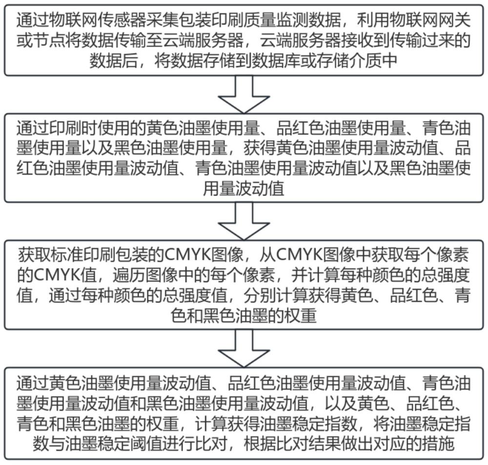 一種基于物聯(lián)網(wǎng)的包裝印刷質(zhì)量監(jiān)測(cè)數(shù)據(jù)智能處理方法及系統(tǒng)與流程