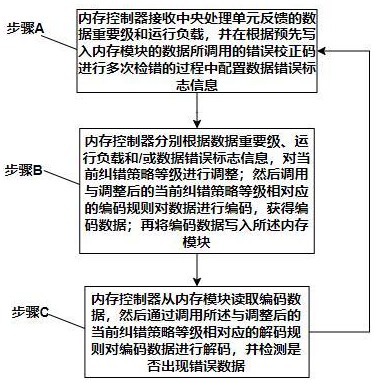 基于糾錯碼的動態(tài)調(diào)整方法及芯片與流程