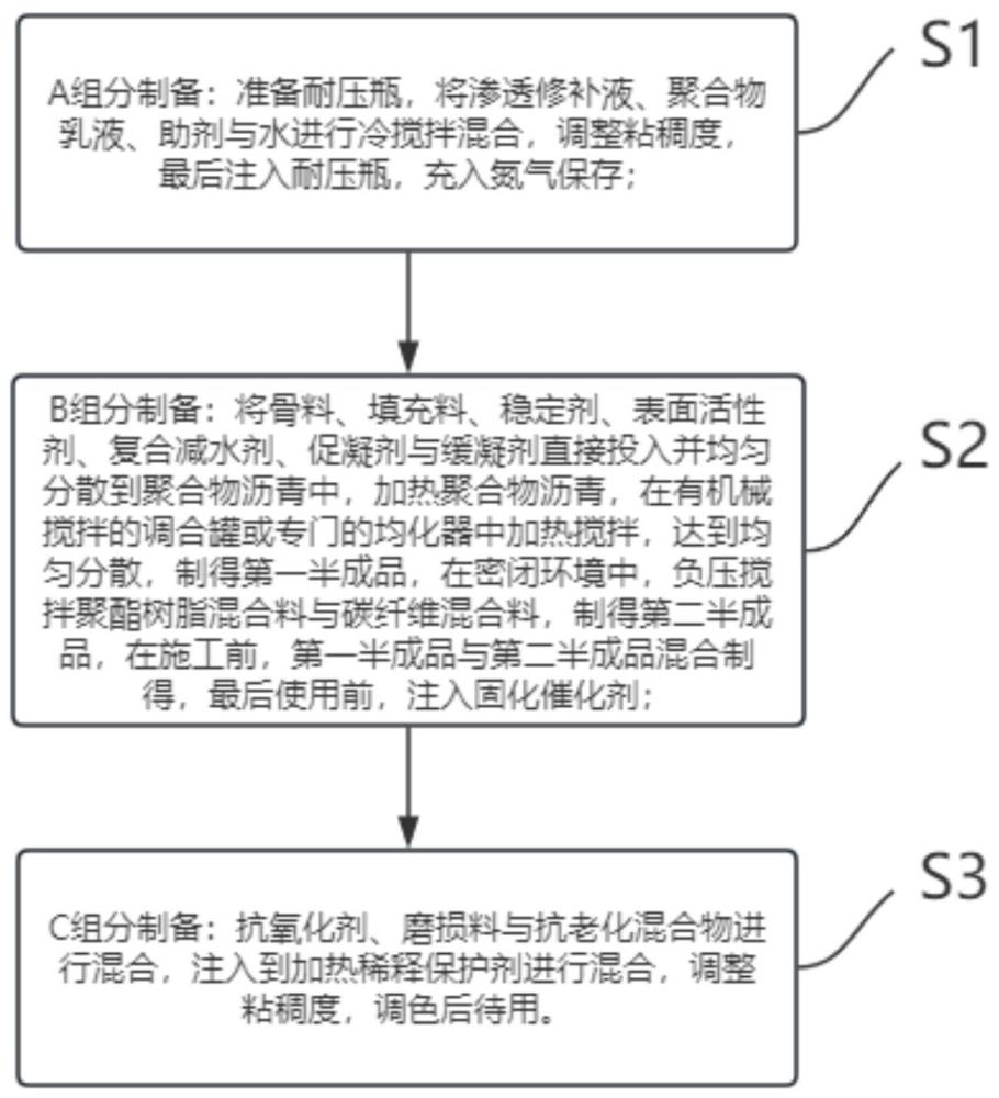 一种路表快速修补材料及其制备方法与流程