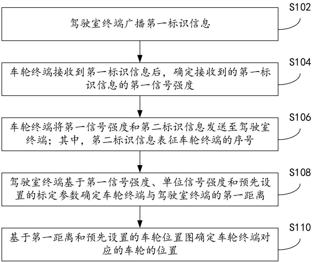 传感器标定方法、装置、电子设备和计算机可读存储介质与流程