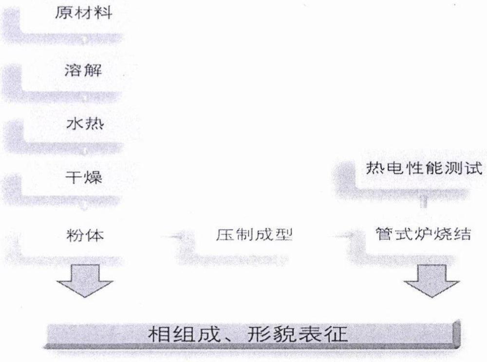 一种高性能氧化锌基复合热电陶瓷及其制备方法