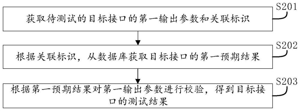 接口测试方法及装置、电子设备、存储介质、程序产品与流程