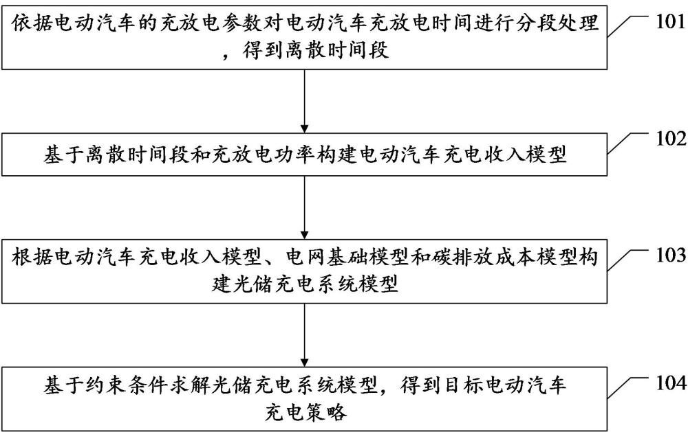 考虑碳排放的电动汽车充电策略生成方法及相关装置与流程