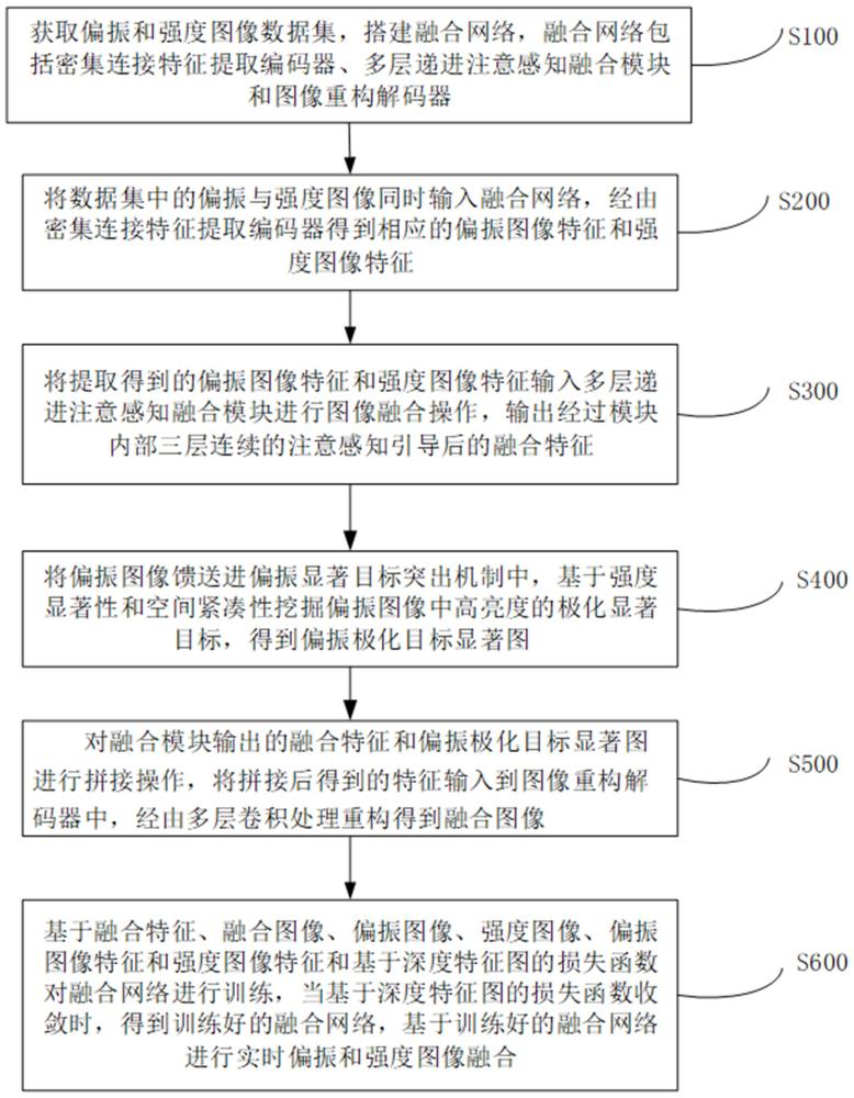 基于顯著機制和多層注意感知的偏振和強度圖像融合方法