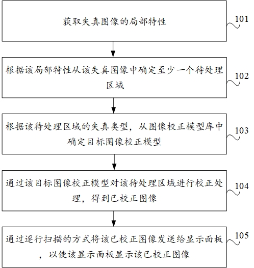 一种图像显示处理方法、显示装置、介质及程序产品与流程