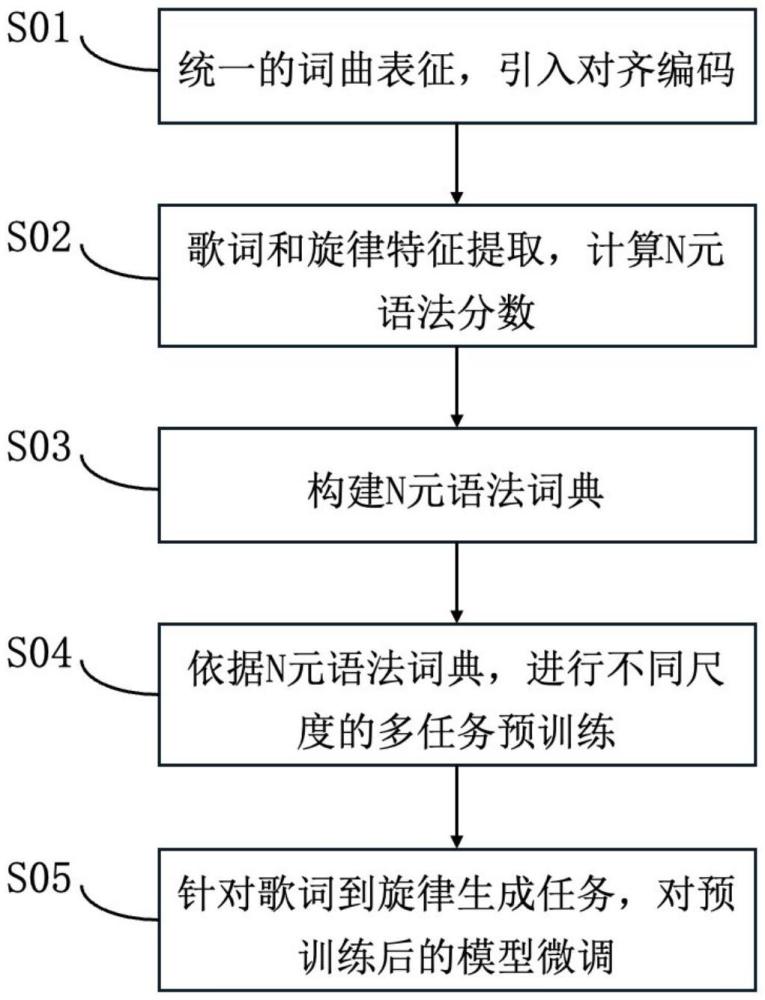 一種基于對齊編碼和多任務(wù)預(yù)訓(xùn)練的歌詞到旋律生成方法