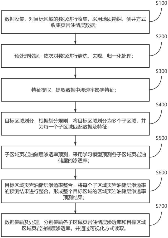 基于人工智能的頁(yè)巖油儲(chǔ)層滲透率的預(yù)測(cè)方法