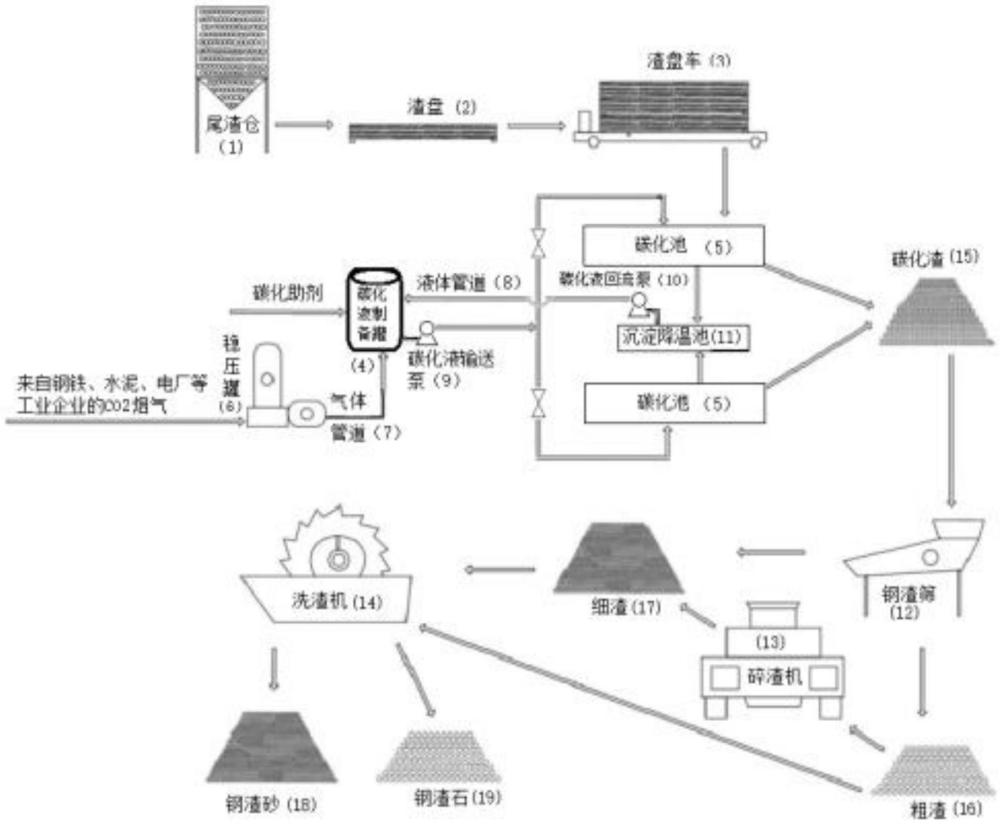 一种钢渣尾渣+CO2制备建材砂石的方法及装置与流程