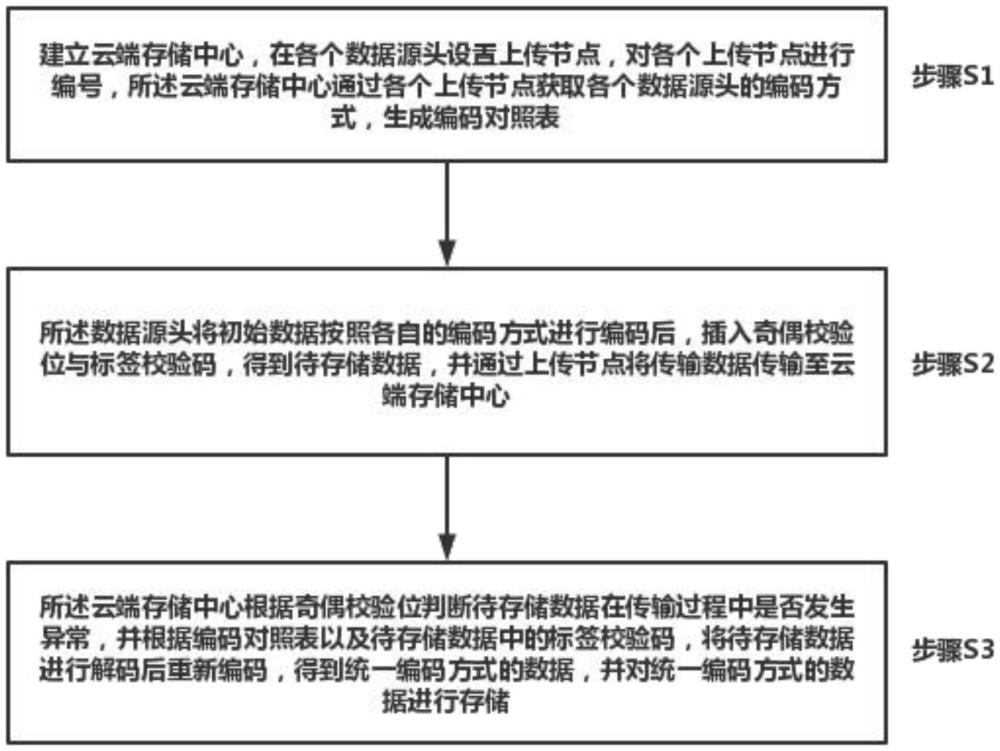 一种用于云端数据存储的多源数据整合方法与流程