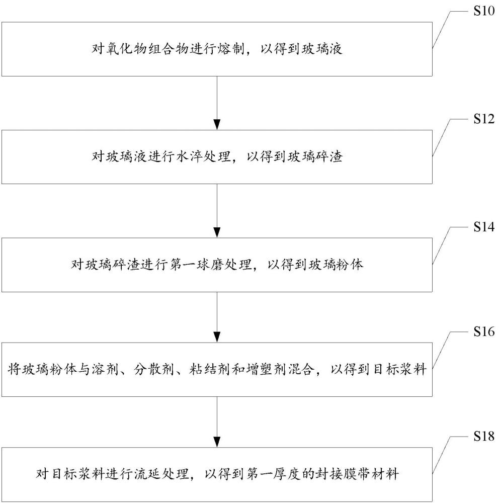 封接膜带材料的制备方法以及封接膜带材料与流程