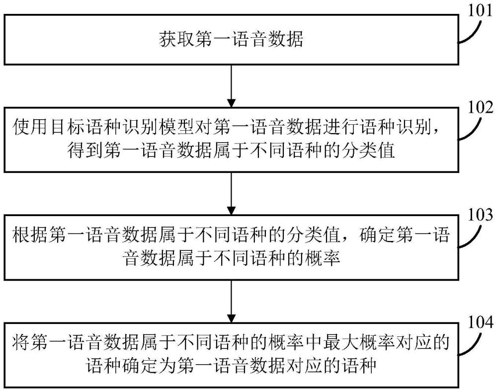 語(yǔ)種識(shí)別方法、裝置、電子設(shè)備及計(jì)算機(jī)可讀存儲(chǔ)介質(zhì)與流程