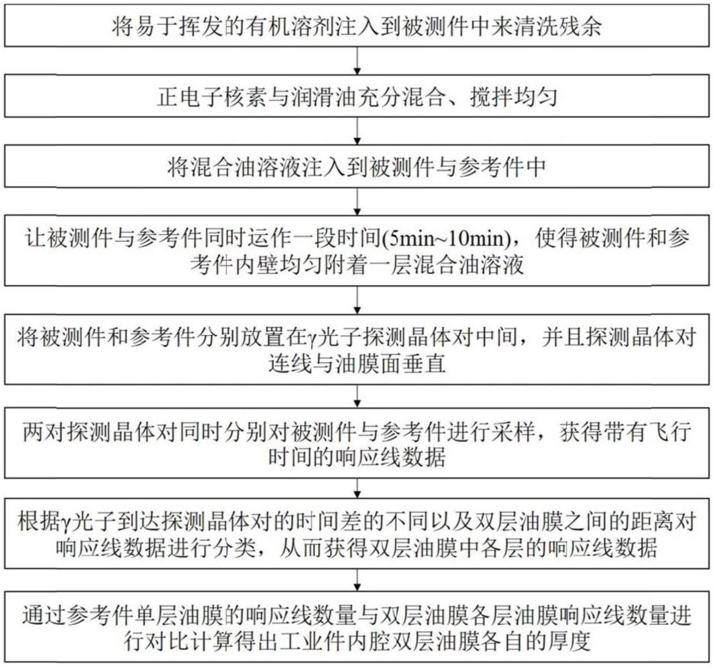 一种利用正电子飞行时间实现的双层油膜厚度测量方法