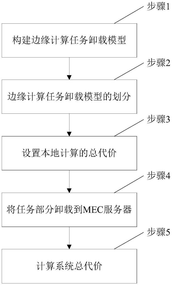 一种时延与能耗综合感知的边缘计算任务卸载方法与流程