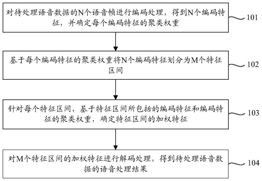 語(yǔ)音處理方法及相關(guān)裝置與流程