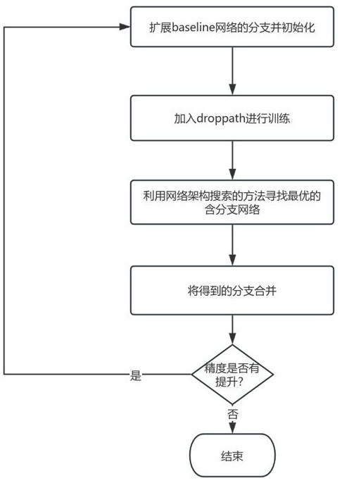 一种基于迭代式重参数化和网络架构搜索的模型构建方法