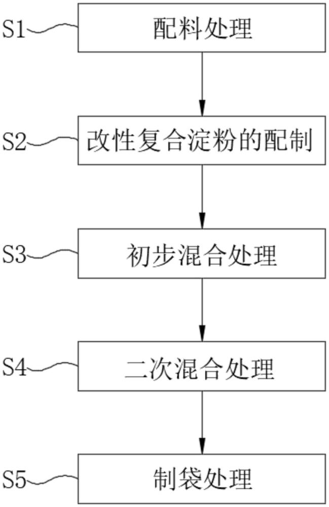 一种可降解可回收塑料食品包装袋的制作方法