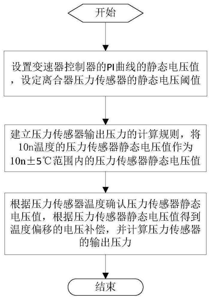 湿式DCT变速器补偿压力传感器输出压力温漂的方法与流程