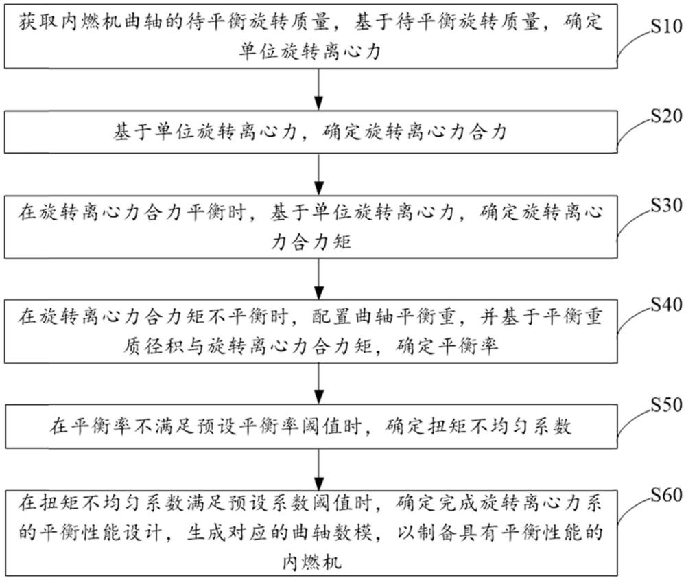 基于旋轉(zhuǎn)離心力系的內(nèi)燃機(jī)平衡方法及設(shè)備與流程