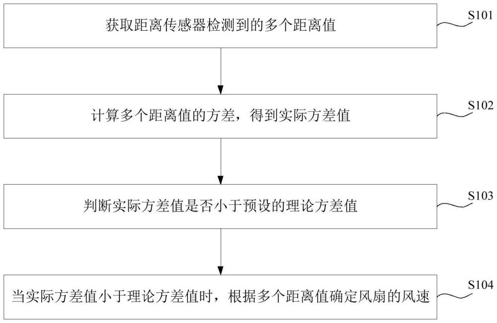 一种风扇、风扇的控制方法、装置及计算机设备与流程