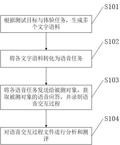 一種基于AI智能生成技術(shù)的語音交互體驗(yàn)測(cè)評(píng)方法與流程