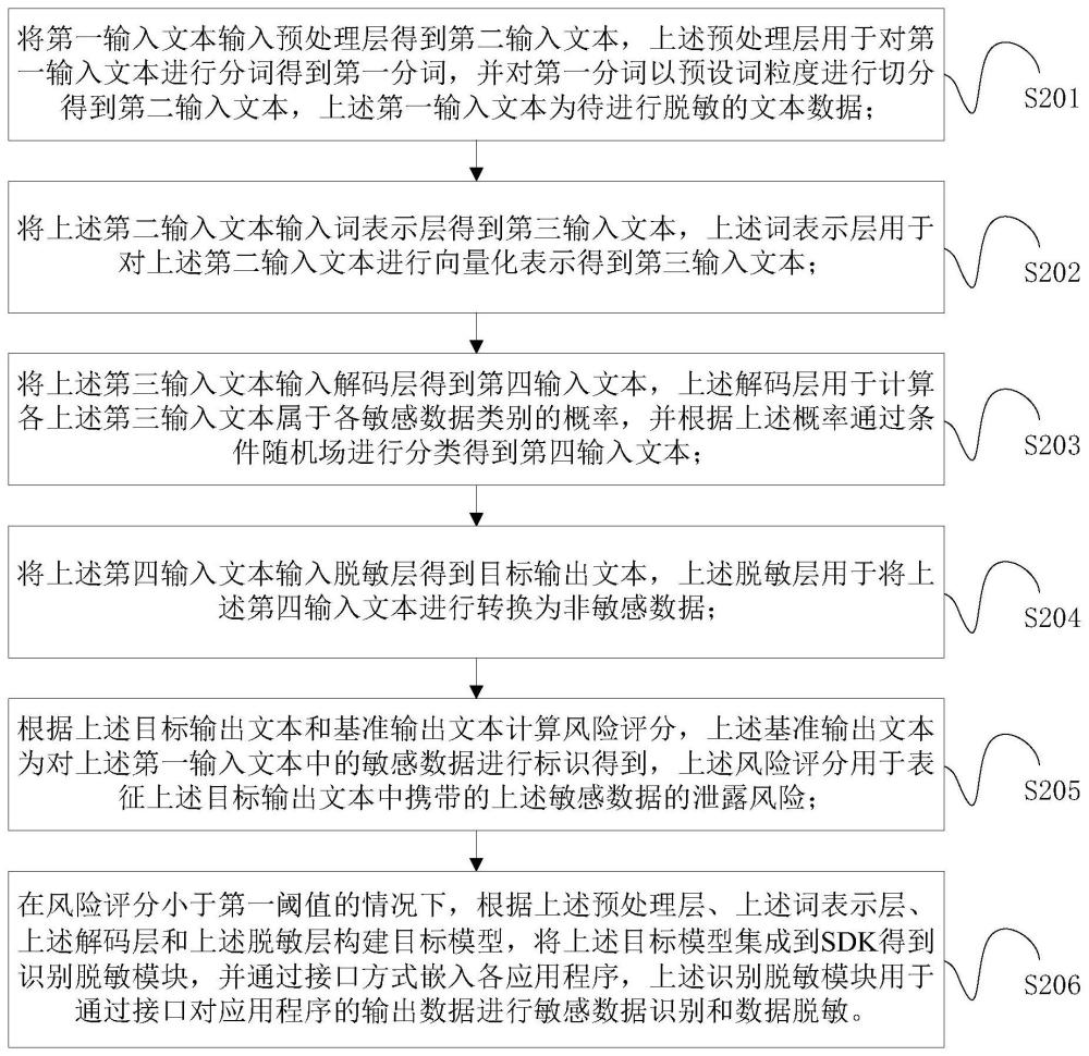 敏感数据的识别和脱敏方法、装置和数据脱敏系统与流程