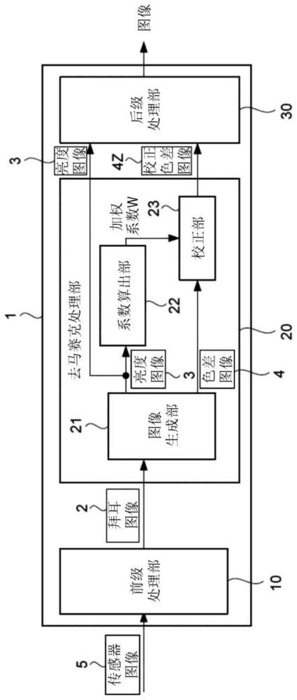 图像处理装置及图像处理方法与流程