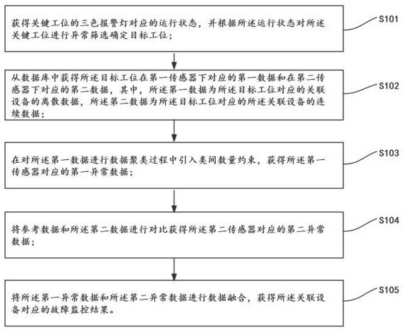 一种智能板材加工车间故障监控方法以及系统与流程